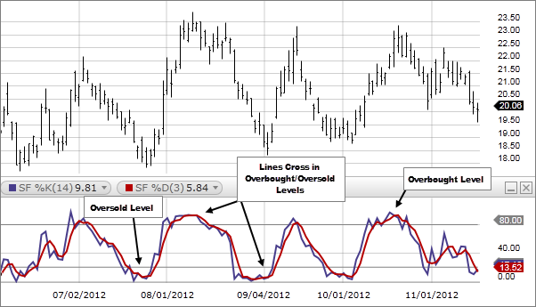 Stochastic Oscillator