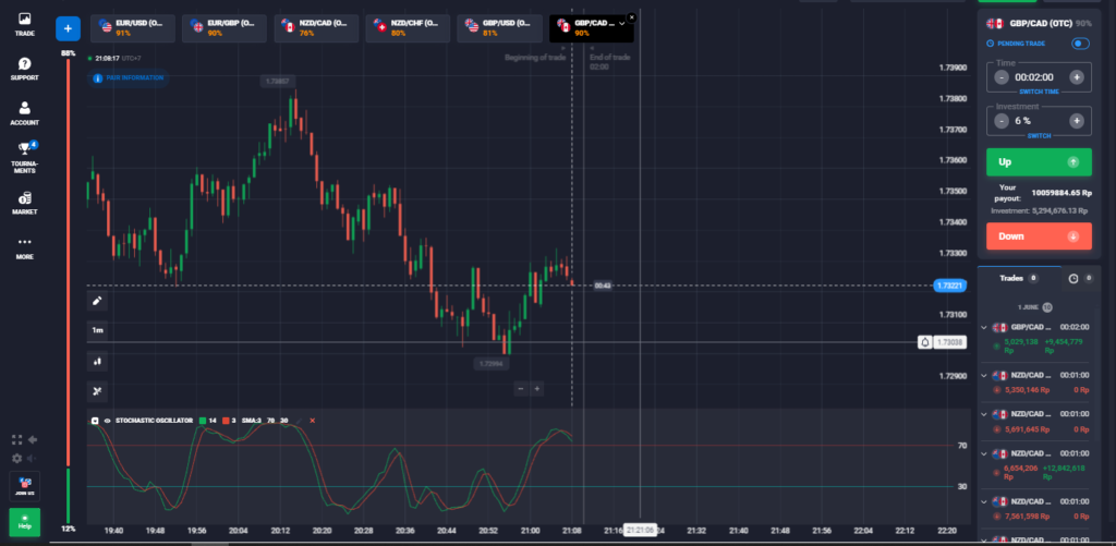 Stochastic Oscillator Panduan Praktis Membaca Sinyal 2024